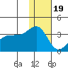 Chernofski Harbor tide chart for Monday, December 19, 2022