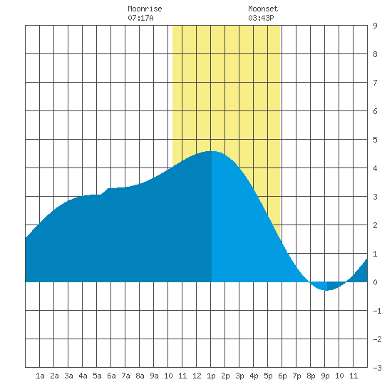 Chernofski Harbor tide chart for Tuesday, December 20, 2022