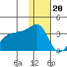 Chernofski Harbor tide chart for Tuesday, December 20, 2022