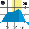 Chernofski Harbor tide chart for Friday, December 23, 2022
