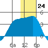 Chernofski Harbor tide chart for Saturday, December 24, 2022