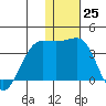 Chernofski Harbor tide chart for Sunday, December 25, 2022