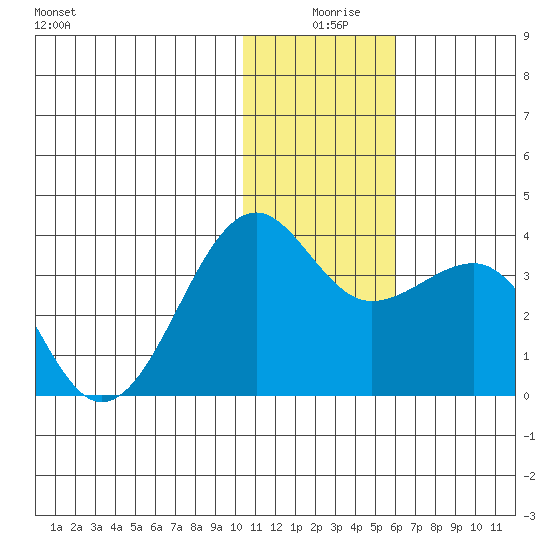 Chernofski Harbor tide chart for Wednesday, December 28, 2022