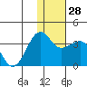Chernofski Harbor tide chart for Wednesday, December 28, 2022