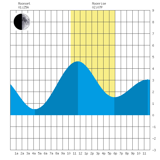Chernofski Harbor tide chart for Thursday, December 29, 2022