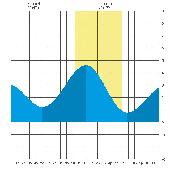 Chernofski Harbor tide chart for Friday, December 30, 2022