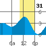 Chernofski Harbor tide chart for Saturday, December 31, 2022