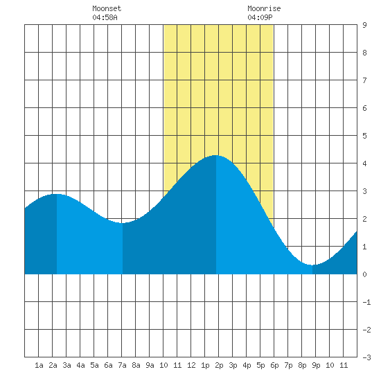 Chernofski Harbor tide chart for Saturday, December 3, 2022