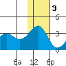 Chernofski Harbor tide chart for Saturday, December 3, 2022