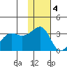 Chernofski Harbor tide chart for Sunday, December 4, 2022
