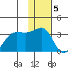 Chernofski Harbor tide chart for Monday, December 5, 2022