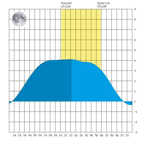 Chernofski Harbor tide chart for Wednesday, December 7, 2022