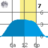 Chernofski Harbor tide chart for Wednesday, December 7, 2022