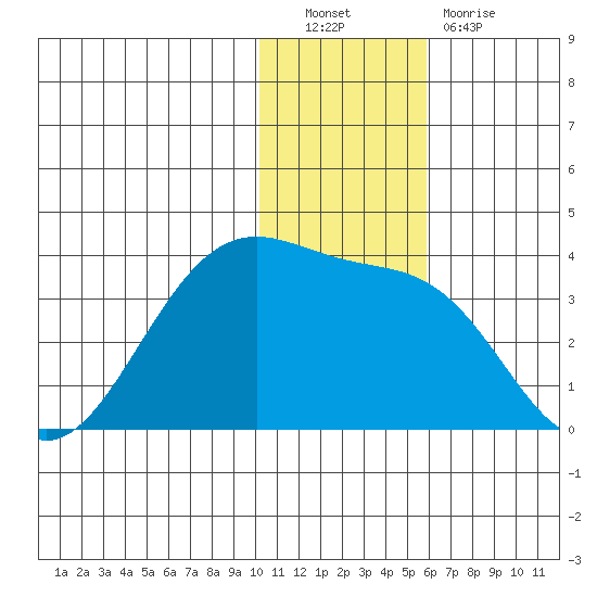 Chernofski Harbor tide chart for Friday, December 9, 2022