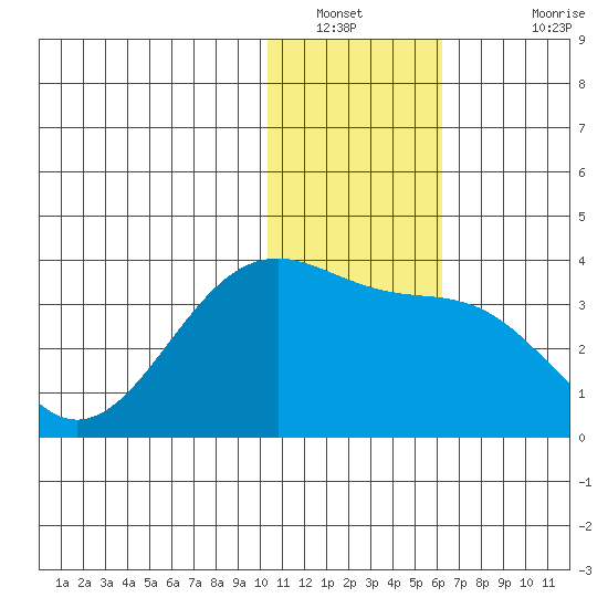 Chernofski Harbor tide chart for Tuesday, January 10, 2023