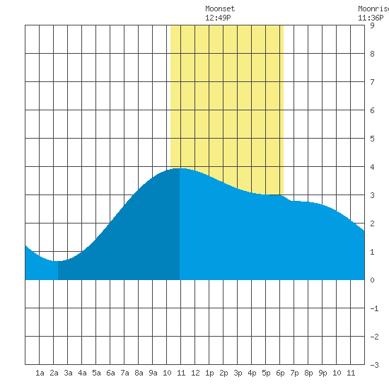 Chernofski Harbor tide chart for Wednesday, January 11, 2023