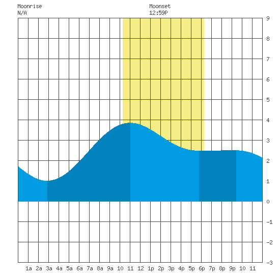 Chernofski Harbor tide chart for Thursday, January 12, 2023
