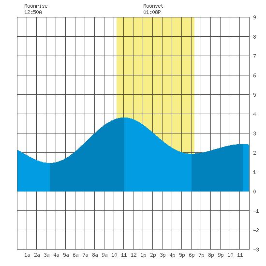 Chernofski Harbor tide chart for Friday, January 13, 2023