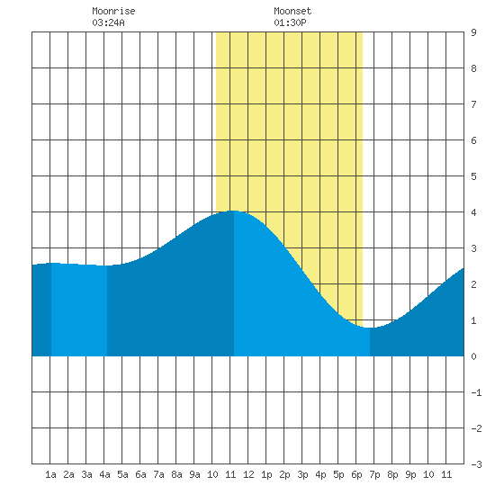 Chernofski Harbor tide chart for Sunday, January 15, 2023