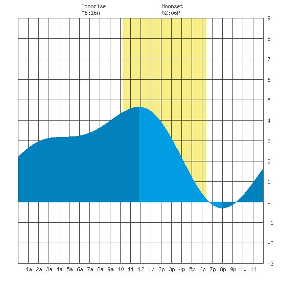 Chernofski Harbor tide chart for Tuesday, January 17, 2023