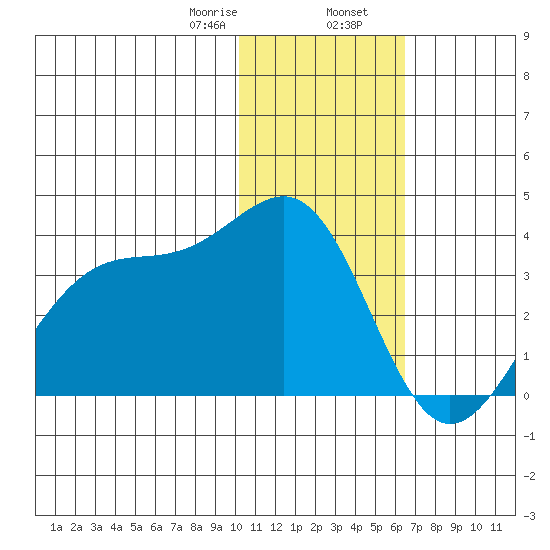 Chernofski Harbor tide chart for Wednesday, January 18, 2023