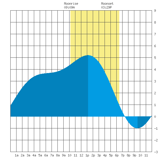 Chernofski Harbor tide chart for Thursday, January 19, 2023