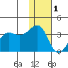 Chernofski Harbor tide chart for Sunday, January 1, 2023