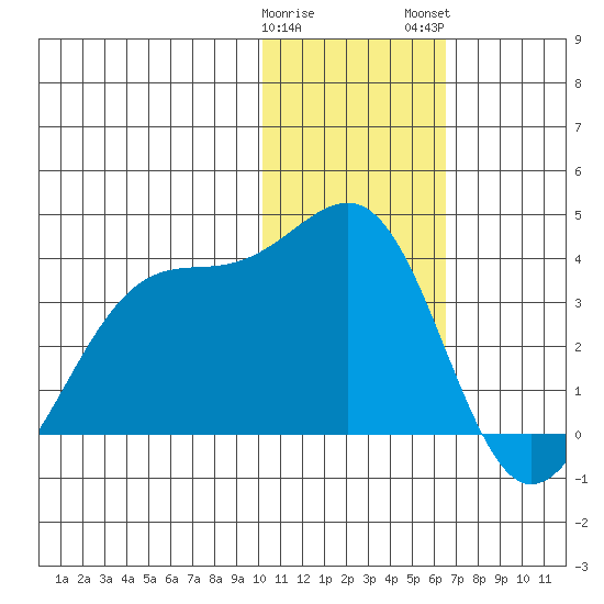 Chernofski Harbor tide chart for Friday, January 20, 2023