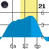 Chernofski Harbor tide chart for Saturday, January 21, 2023