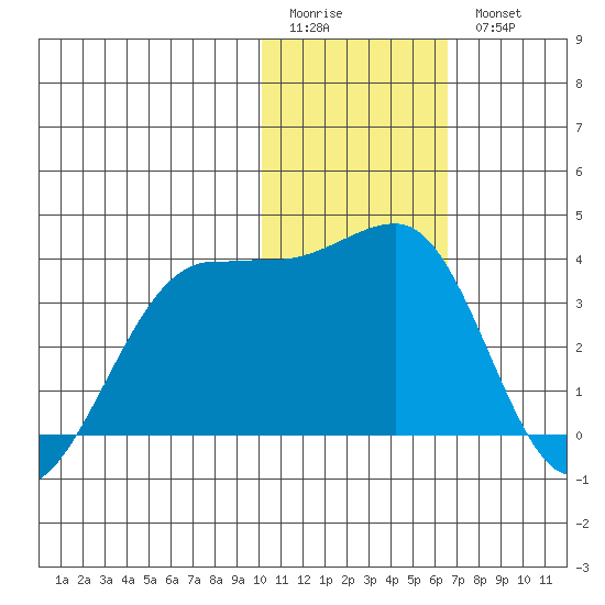 Chernofski Harbor tide chart for Sunday, January 22, 2023