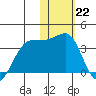 Chernofski Harbor tide chart for Sunday, January 22, 2023