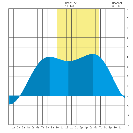 Chernofski Harbor tide chart for Monday, January 23, 2023