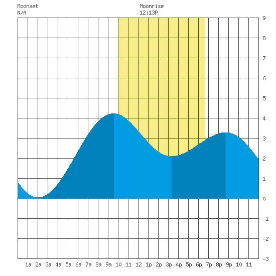 Chernofski Harbor tide chart for Wednesday, January 25, 2023