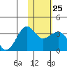 Chernofski Harbor tide chart for Wednesday, January 25, 2023