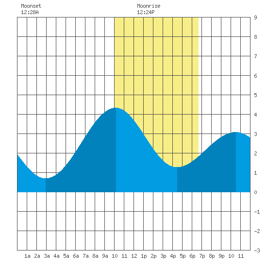 Chernofski Harbor tide chart for Thursday, January 26, 2023