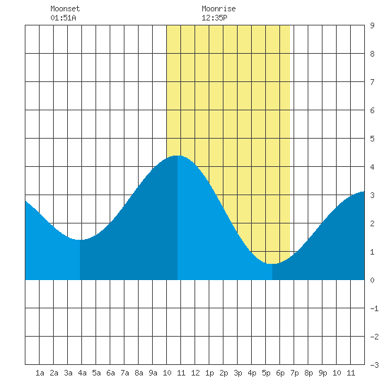 Chernofski Harbor tide chart for Friday, January 27, 2023
