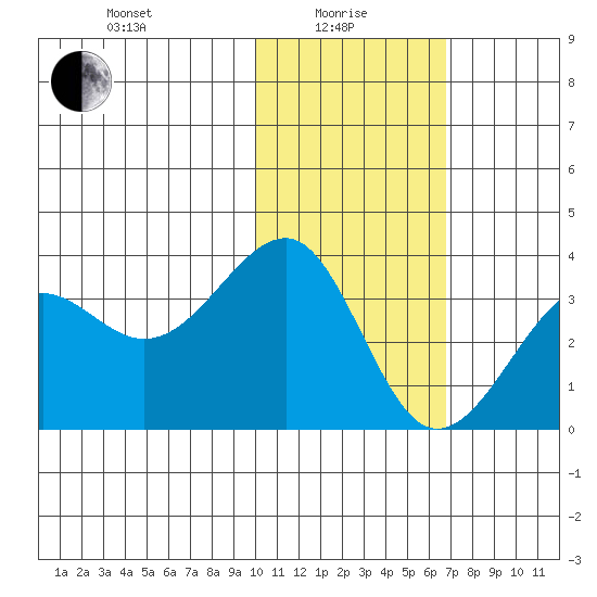 Chernofski Harbor tide chart for Saturday, January 28, 2023