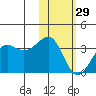 Chernofski Harbor tide chart for Sunday, January 29, 2023