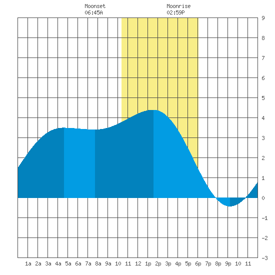 Chernofski Harbor tide chart for Monday, January 2, 2023