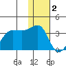 Chernofski Harbor tide chart for Monday, January 2, 2023