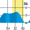 Chernofski Harbor tide chart for Tuesday, January 31, 2023