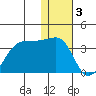 Chernofski Harbor tide chart for Tuesday, January 3, 2023