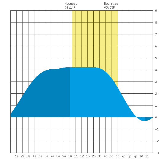 Chernofski Harbor tide chart for Wednesday, January 4, 2023
