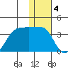 Chernofski Harbor tide chart for Wednesday, January 4, 2023