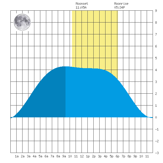 Chernofski Harbor tide chart for Friday, January 6, 2023