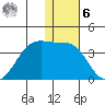 Chernofski Harbor tide chart for Friday, January 6, 2023