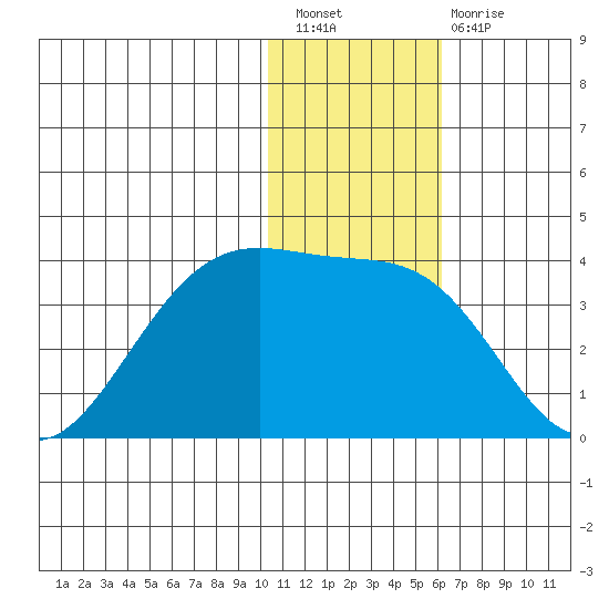 Chernofski Harbor tide chart for Saturday, January 7, 2023