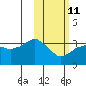 Chernofski Harbor tide chart for Saturday, February 11, 2023