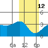 Chernofski Harbor tide chart for Sunday, February 12, 2023