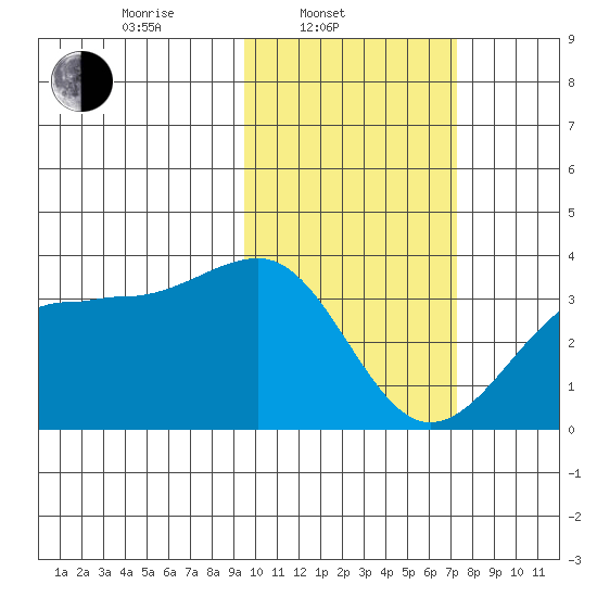 Chernofski Harbor tide chart for Monday, February 13, 2023